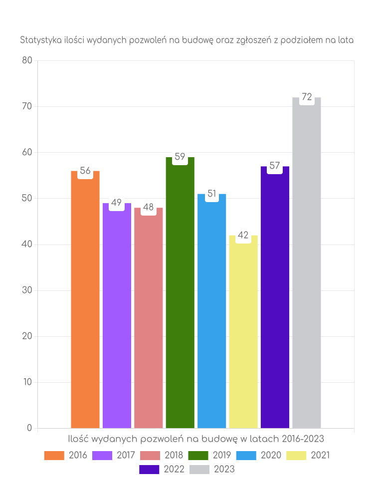 Zestawienie statystyk pozwoleń na budowę w gminie Piwniczna Zdrój